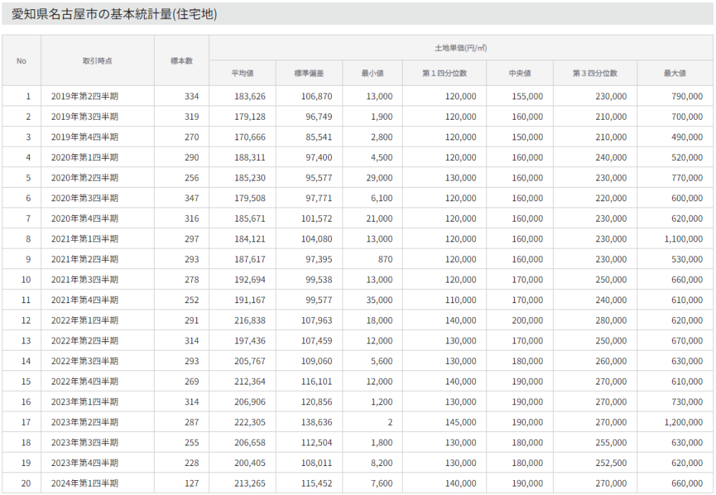 名古屋市の基本統計量