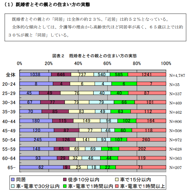 既婚者とその親との住まい方「近居」を中心とした実態と将来意向