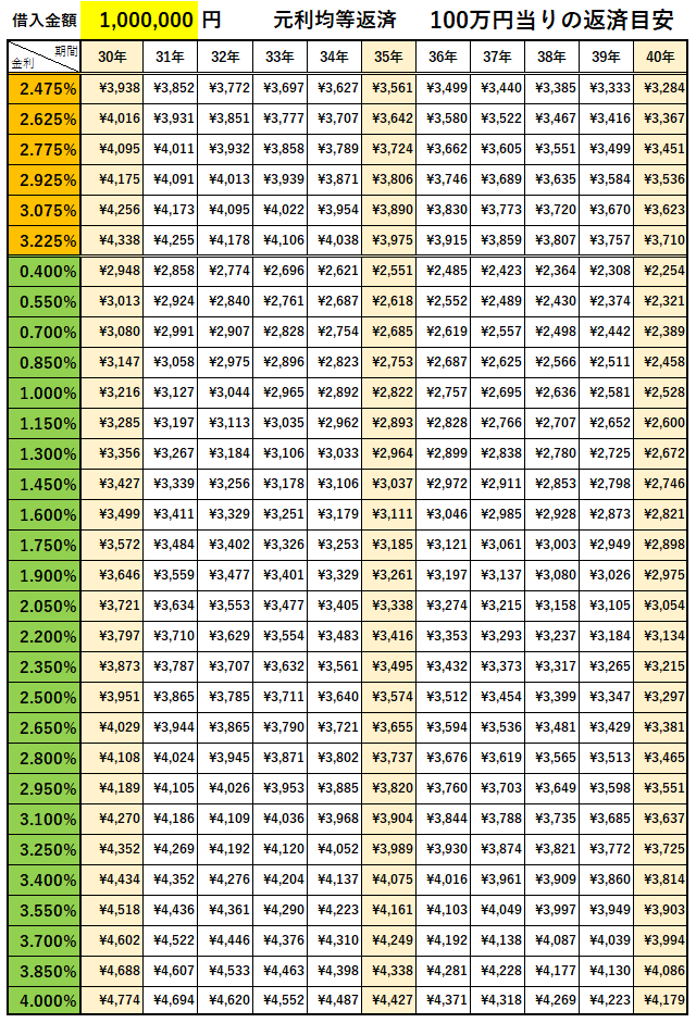 元利均等返済100万円当たりの返済目安