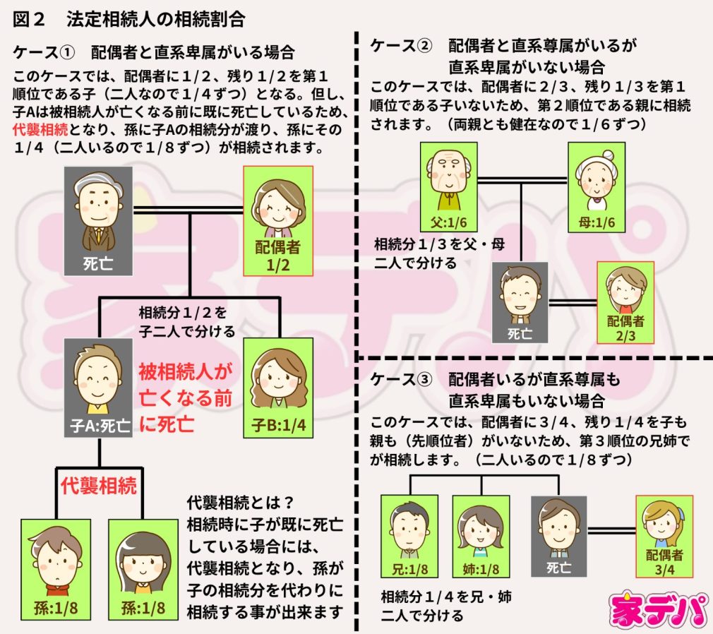 法定相続人の相続割合