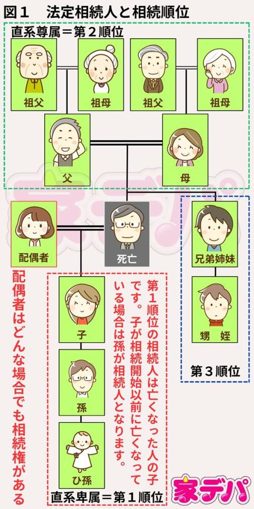 法定相続人と相続順位