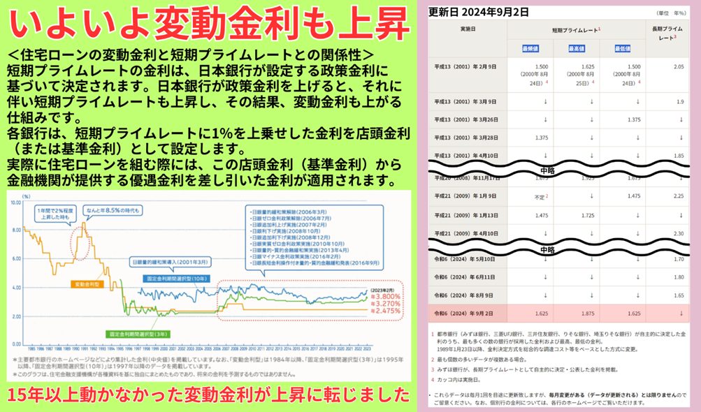 長・短期プライムレート（主要行）の推移　2001年以降