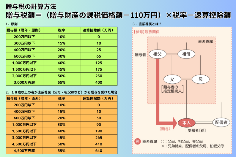 贈与税の計算方法