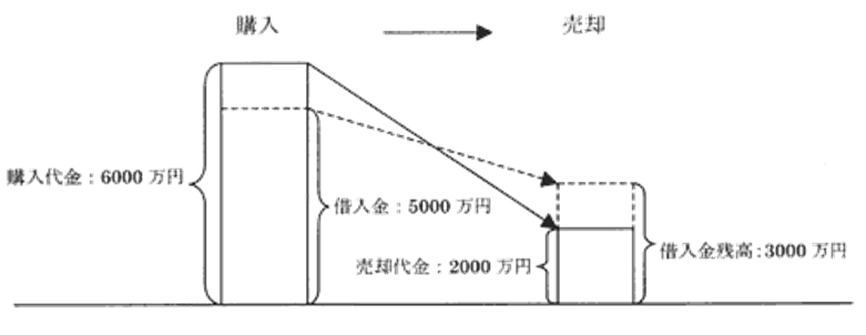 譲渡損失の損益通算限度額1