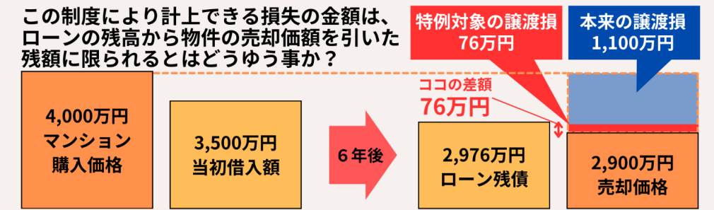 ローン残債額と譲渡損失の関係