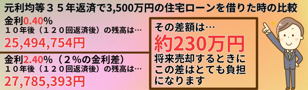 元利均等35年返済で3500万円の住宅ローンを借りた時の比較