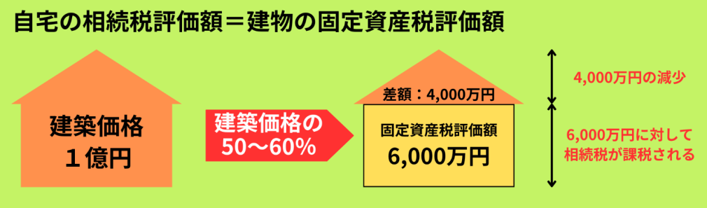 自宅の相続税評価方法