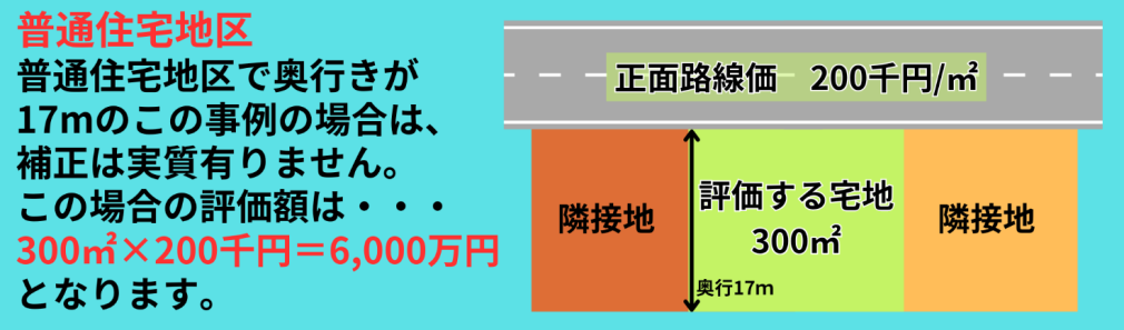 奥行価格補正率普通住宅地区