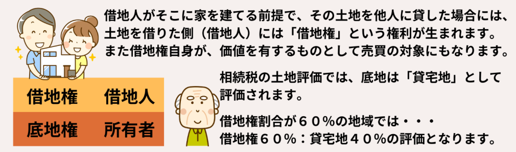 相続財産の基本：借地と貸家建付地の違い　借地版