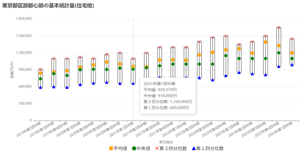 東京都区部都心部の基本統計量(住宅地)