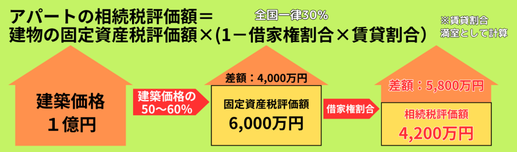 アパートの相続税評価方法