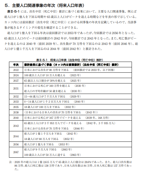 日本の将来推計人口