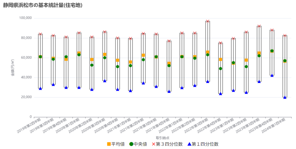 静岡県浜松市の基本統計量(住宅地)