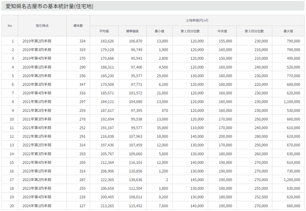 愛知県名古屋市の基本統計量(住宅地)