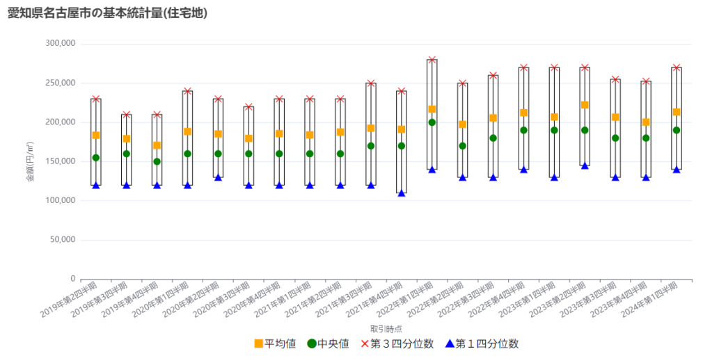 愛知県名古屋市の基本統計量(住宅地)
