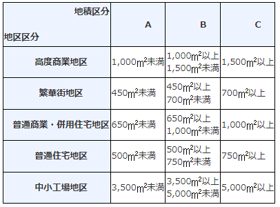 地積区分表