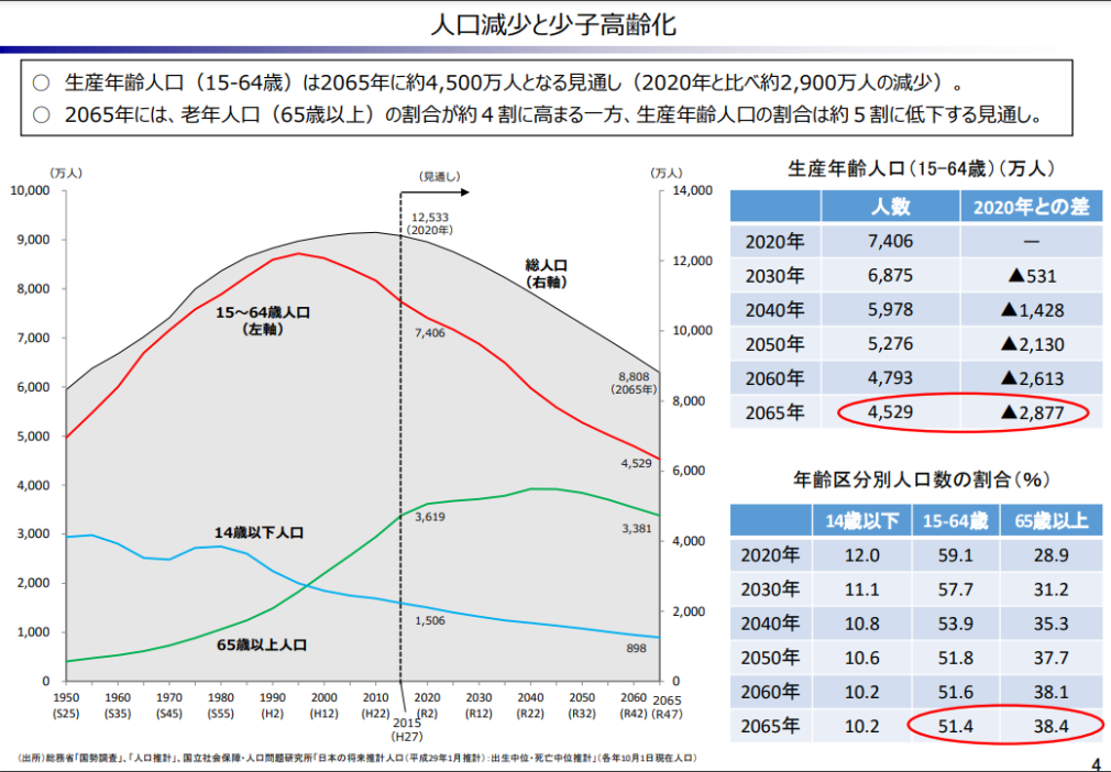 人口減少と少子高齢化