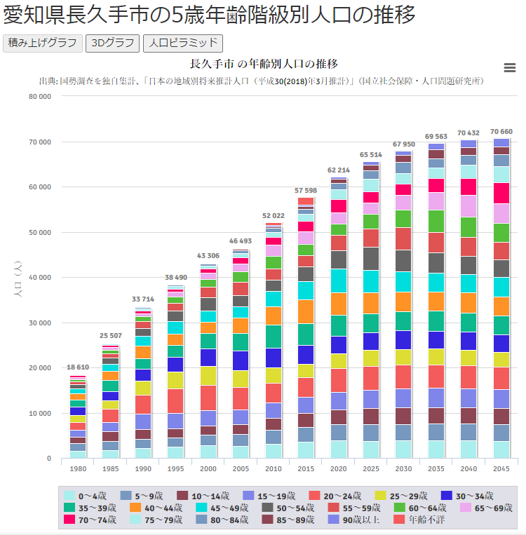 愛知県長久手市の５歳年齢階級別人口の推移