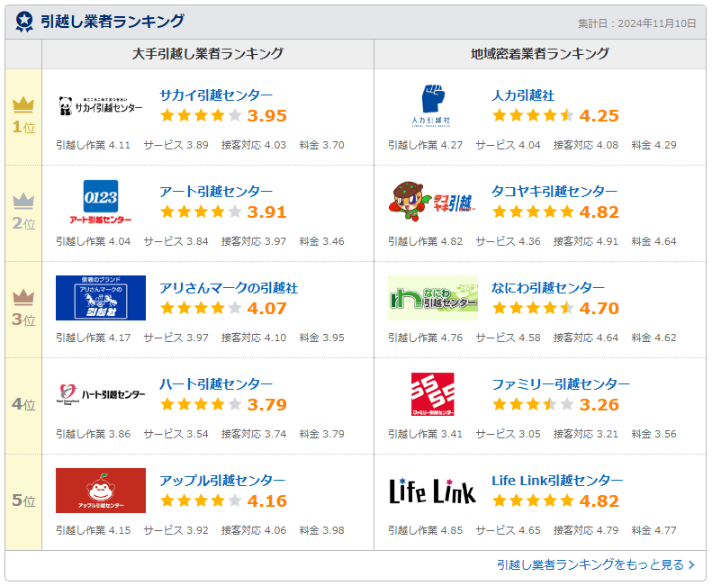 引っ越し業者ランキング