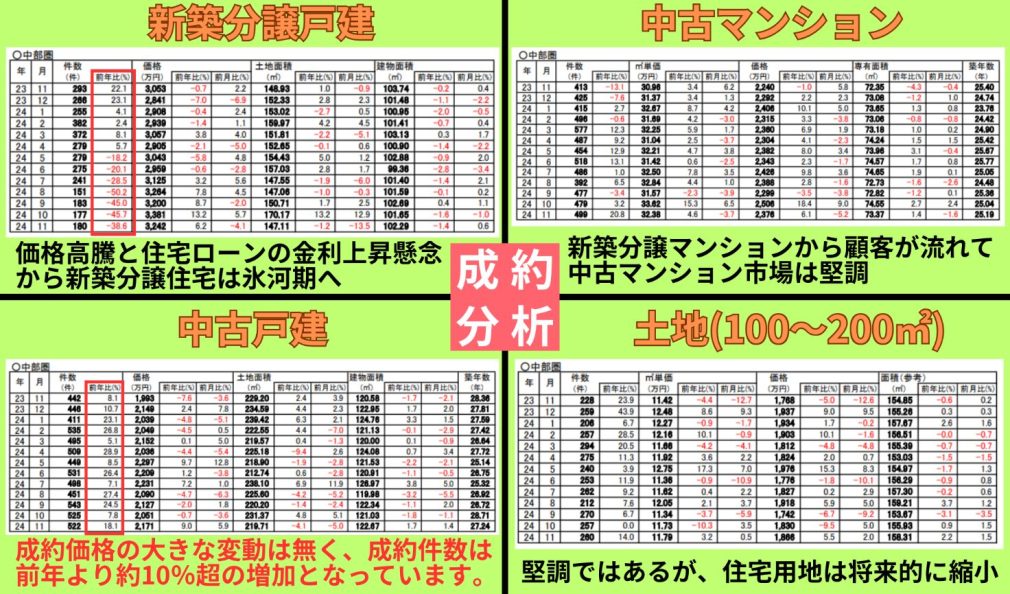 中部圏市場動向成約分析