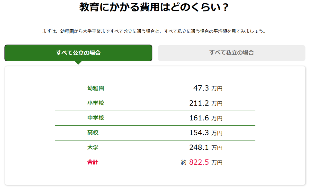 教育にかかる費用はどのくらい？すべて公立の場合