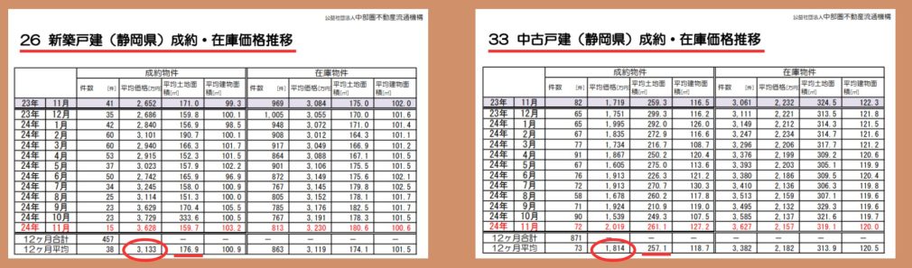 静岡県新築中古成約・在庫価格推移