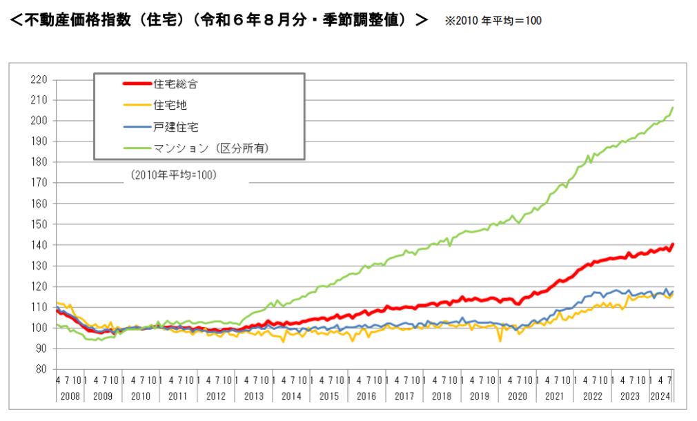 不動産価格指数 住宅 令和6年8月分