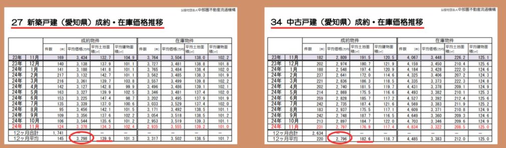 愛知県新築中古成約・在庫価格推移