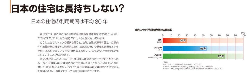 日本の住宅は長持ちしない？