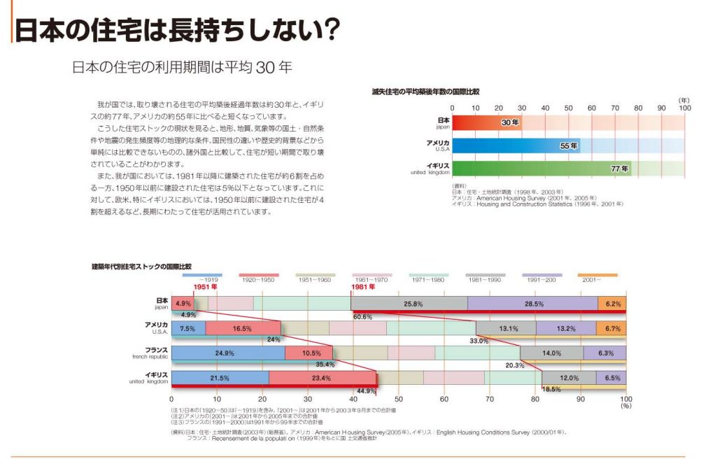 日本の住宅は長持ちしない？