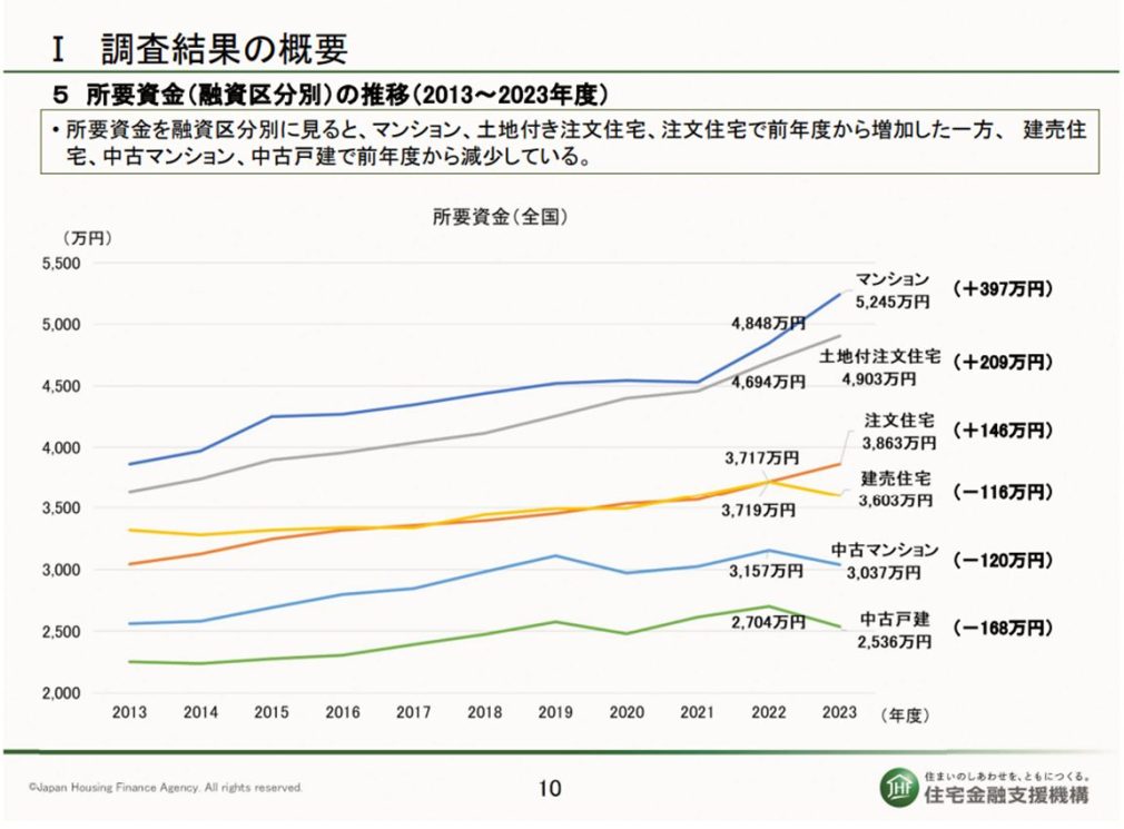 フラット３５利用者調査【2023年調査結果データ】