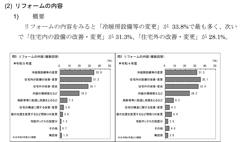 令和５年度住宅市場動向調査報告書【リフォームの内容】