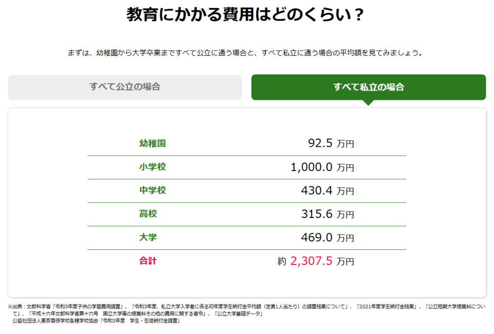 教育にかかる費用はどのくらい？すべて私立の場合