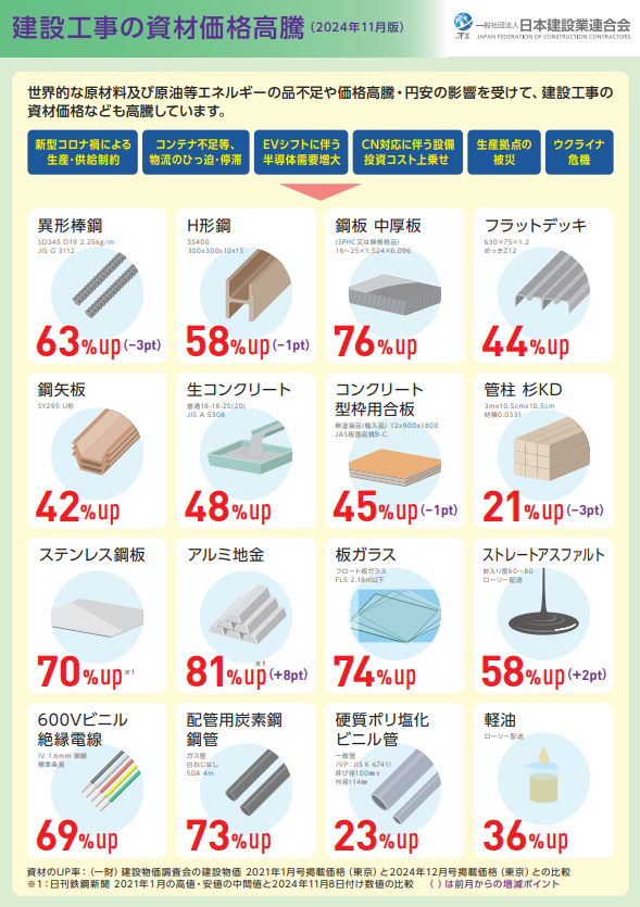 建設工事の資材価格高騰