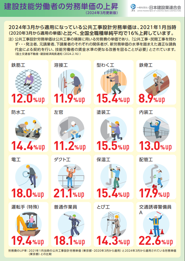 建設技能労働者の労務単価の上昇