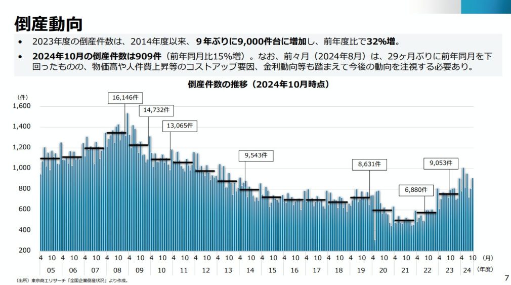 中小企業の現況と今後の資金繰り支援等について