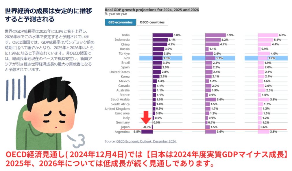 OECD経済見通し、2024年第2号