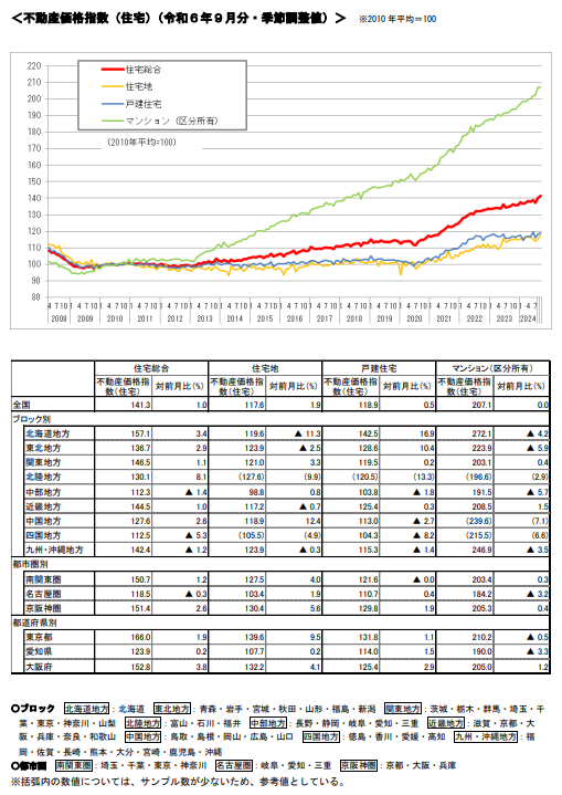 不動産価格指数　令和６年９月・第３四半期分