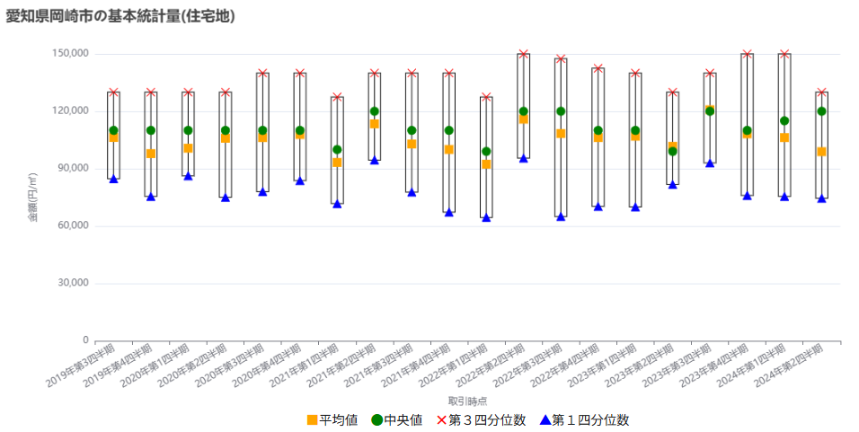 主要都市における土地取引価格の概況　愛知県岡崎市