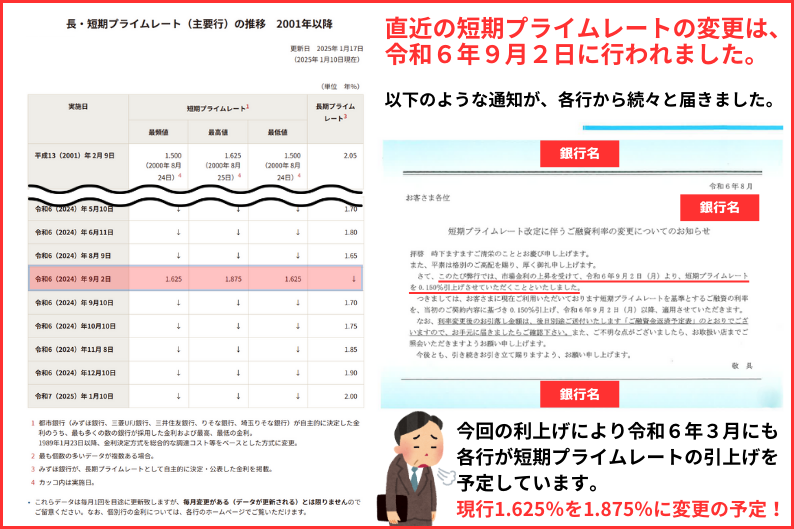 長・短期プライムレート（主要行）の推移　2001年以降