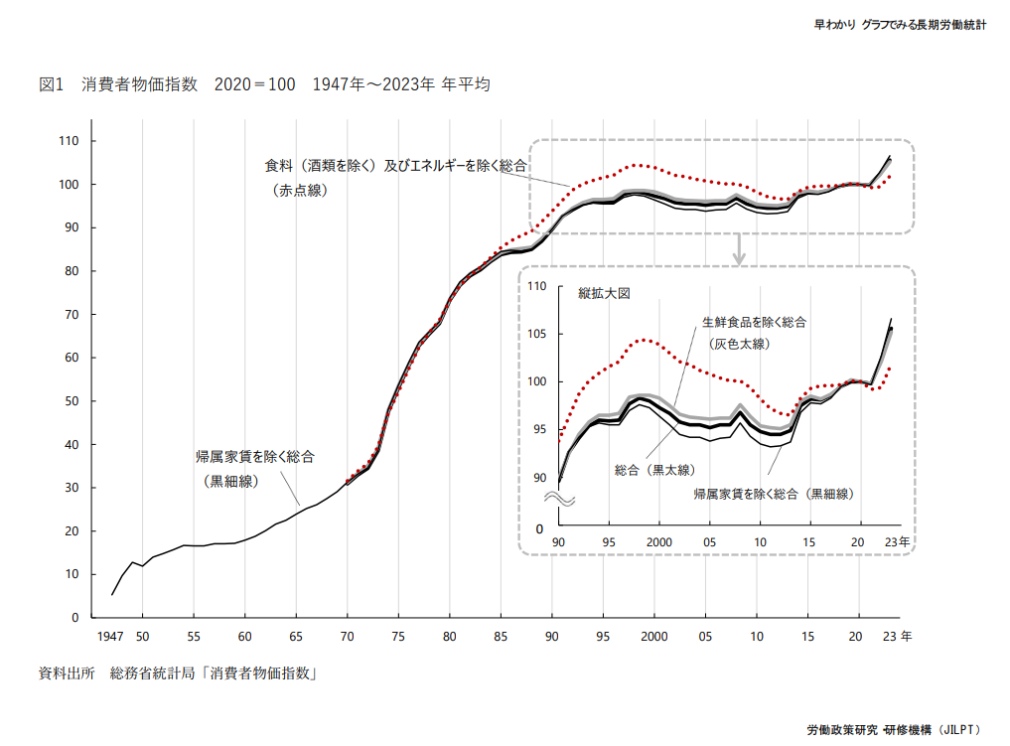 物価　早わかり グラフでみる長期労働統計