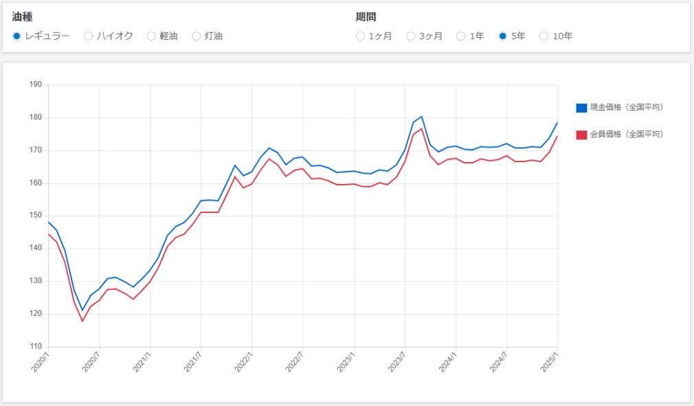 ガソリン価格推移－10年間