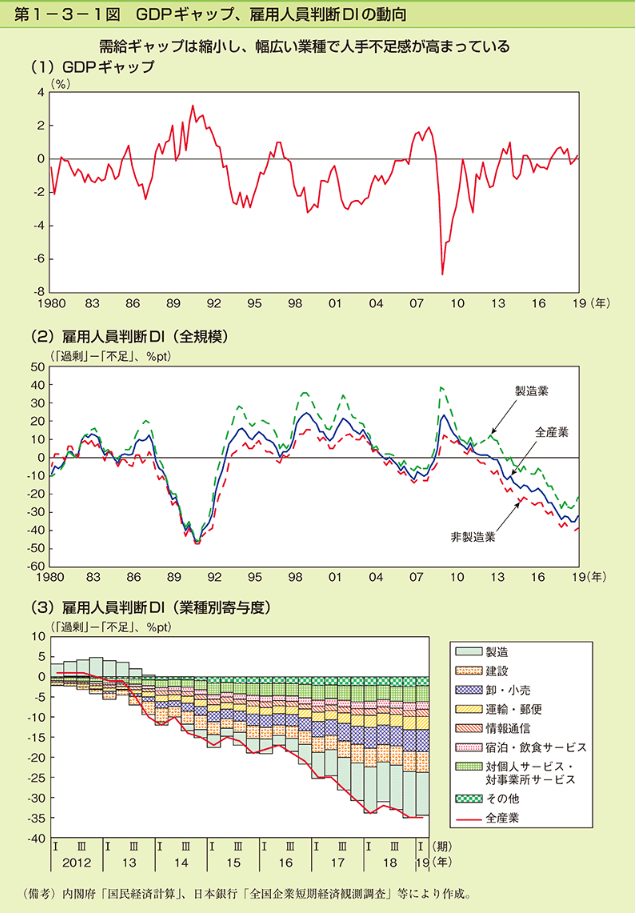 日本経済の現状と課題　第3節人手不足と生産性、賃金、物価の動向