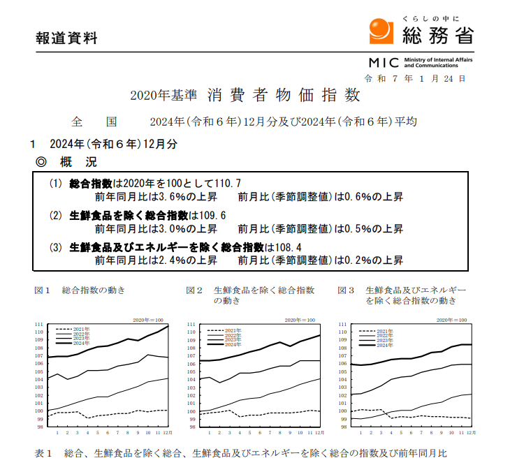 2020年基準　消費者物価指数　全国2024年（令和6年）12月分