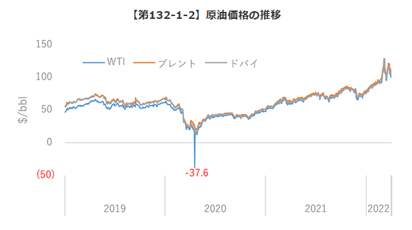 世界的なエネルギー価格の高騰とロシアのウクライナ侵略